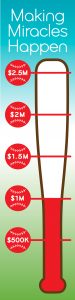 A baseball bat-shapred diagram showing that their funding has reached $1 million of their $2.5 million goal.